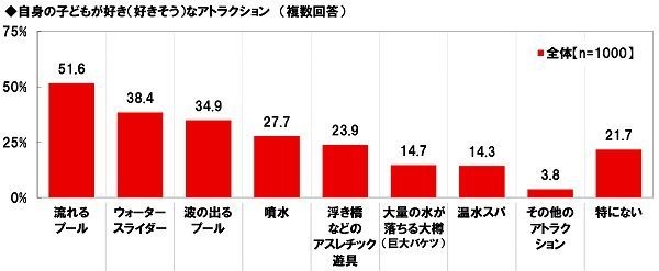 自身の子どもが好き（好きそう）なアトラクション