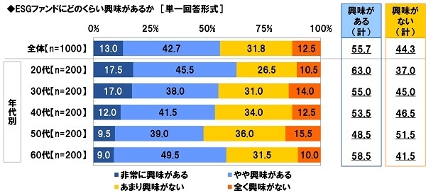 ESGファンドにどのくらい興味があるか