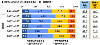ESGファンドにどのくらい興味があるか