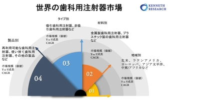 世界の歯科用注射器市場―2030年末までに132憶米ドルに達すると予測