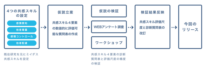 「共感スキル」指標の開発プロセス