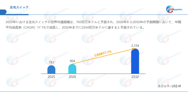 上記データはQYResearchのレポートに基づいています:「全光スイッチ―グローバル市場シェアとランキング、全体の売上と需要予測、2026~2032」。Email:japan@qyresearch.com