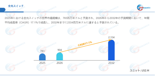上記データはQYResearchのレポートに基づいています:「全光スイッチ―グローバル市場シェアとランキング、全体の売上と需要予測、2026~2032」。Email:japan@qyresearch.com