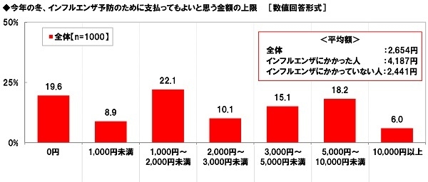 今年の冬、インフルエンザ予防のために支払ってもよいと思う金額の上限