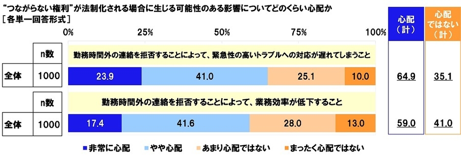 “つながらない権利”が法制化される場合に生じる可能性のある影響についてどのくらい心配か（2）