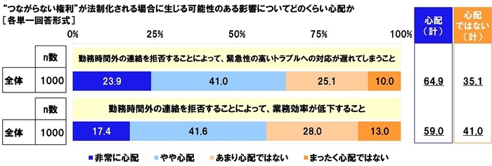 “つながらない権利”が法制化される場合に生じる可能性のある影響についてどのくらい心配か(2)