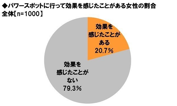 パワースポットに行って効果を感じた経験