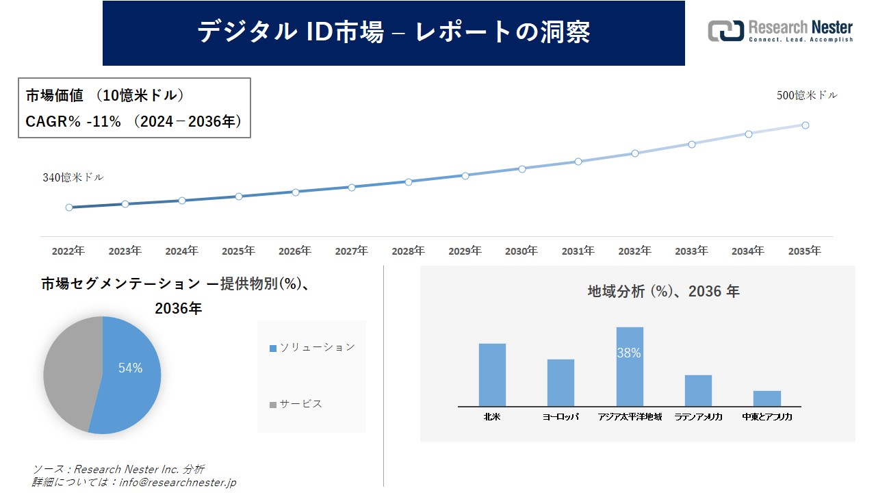 デジタル ID市場調査の発展、傾向、需要、成長分析および予測