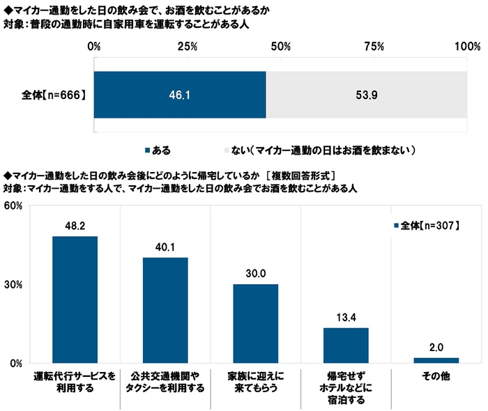 マイカー通勤をした日の飲み会で、お酒を飲むことがあるか／マイカー通勤をした日の飲み会後にどのように帰宅しているか