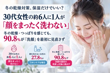 30代女性の6人に1人が「顔をまったく洗わない」 冬の乾燥悩み、90％以上が洗顔を見直さず　 冬の保湿について、30～69歳の全国女性2,200人調査