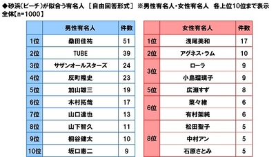 砂浜が似合う有名人