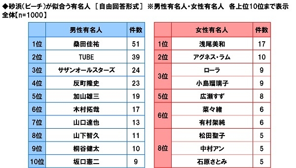 砂浜が似合う有名人