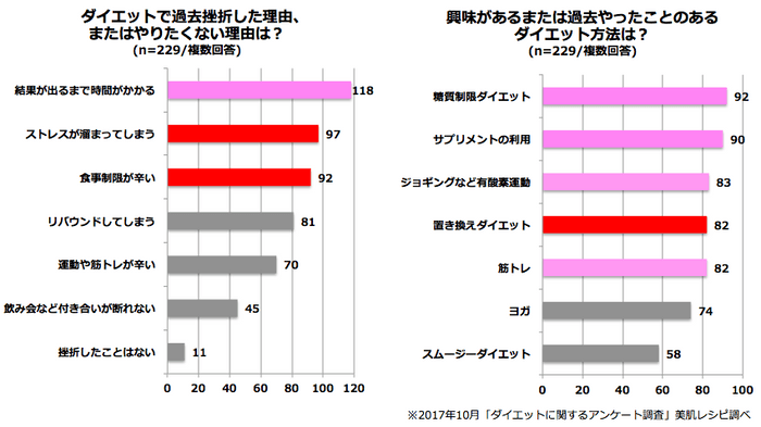 ダイエットに関するアンケート