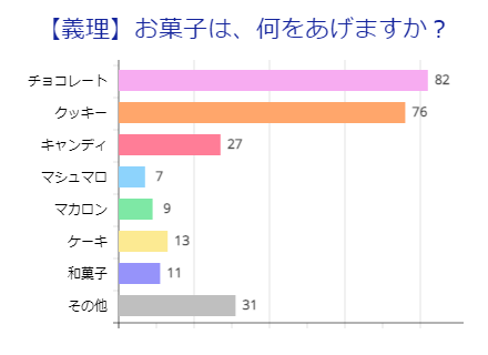 【義理】お菓子の種類(男性)