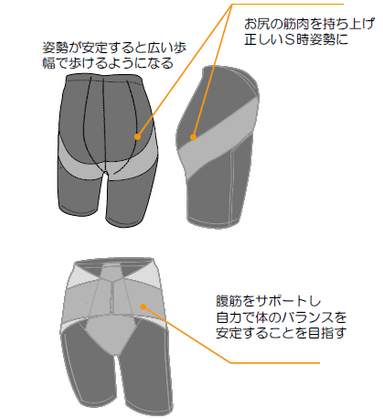 骨盤調整パンツ 機能説明