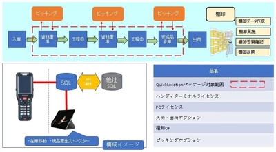 製造業の在庫管理業務を低コストで効率化！ パッケージシステム「QuickLocation」2021年3月リリース ～製造業のDX 最初の一歩は在庫管理から～