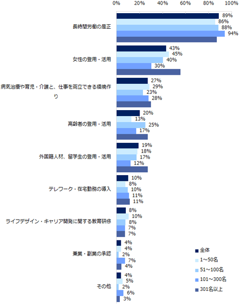 「働き方改革」に取り組んでいる企業に伺います。取り組んでいるテーマについて教えてください。（企業複規模別／複数回答可）