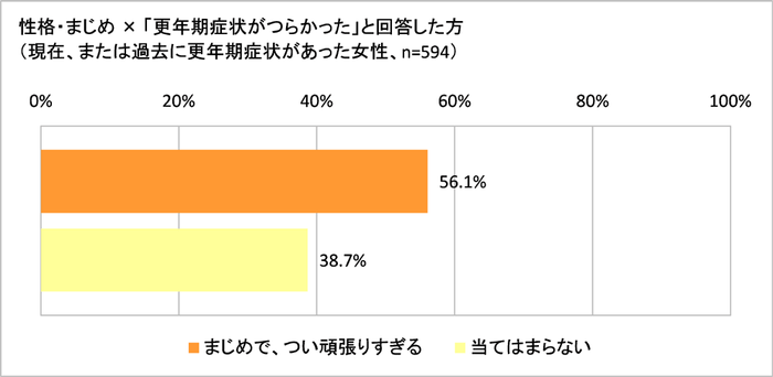 性格別の症状のつらさ(まじめ)
