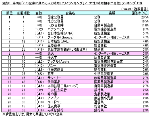 図表E 女性(結婚相手が男性)ランキング上位