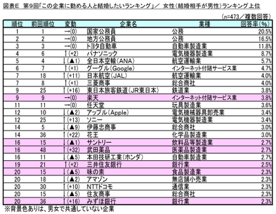 図表E 女性(結婚相手が男性)ランキング上位