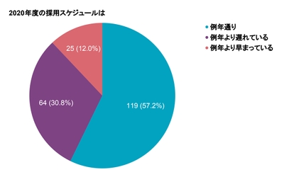 Q2 2020年度の採用スケジュールは