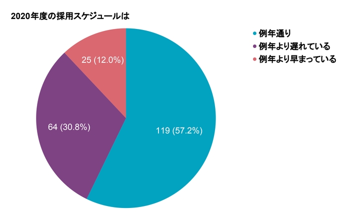 Q2 2020年度の採用スケジュールは