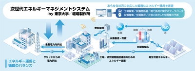 東京大学と堀場製作所がカーボンニュートラル実現に向け 独自のアプローチで挑む　 「環境調和型エネルギーシステム社会連携講座」を 4月1日に開設