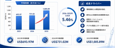 世界オンラインpH分析計市場レポート2026：777百万米ドル規模と今後の成長性を分析
