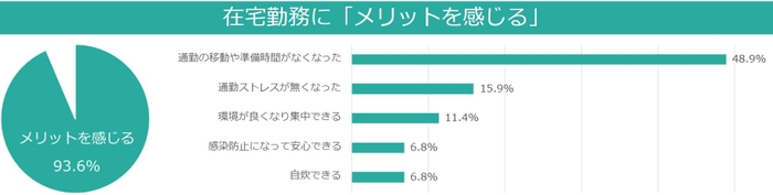 在宅勤務にメリットを感じる