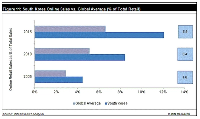 韓国の消費者意識とオンライン小売市場