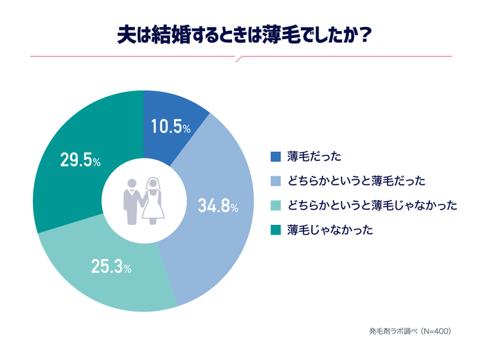 夫は結婚する時薄毛でしたか？