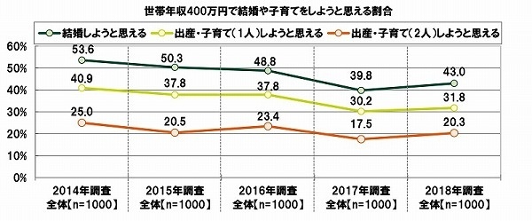 世帯年収400万円で結婚や子育てをしようと思える割合