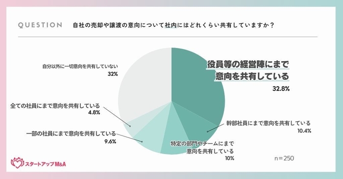 起業家のMA準備に関する実態調査(3)