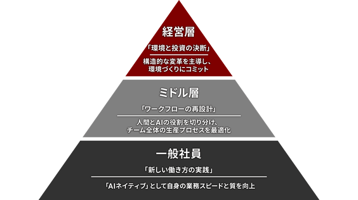 「データタレント」の階層別アクション