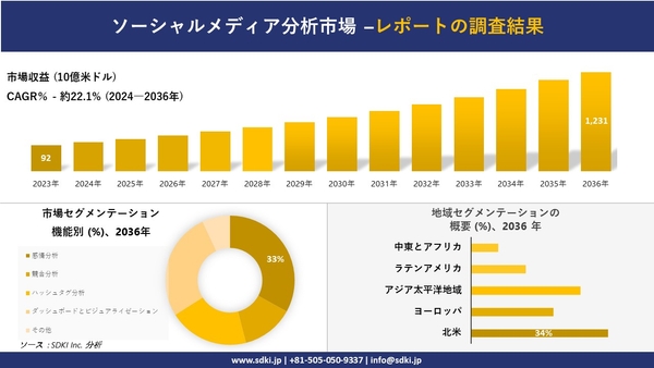 世界のソーシャルメディア分析市場の概要