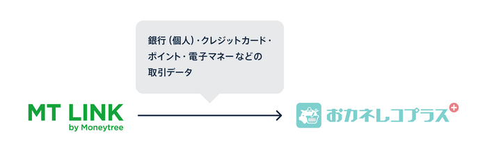 MT LINK・おカネレコプラス 連携イメージ