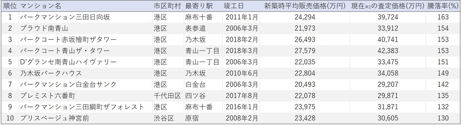 マイリストによるマンション価格騰落率ランキング