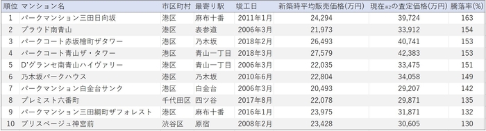 マイリストによるマンション価格騰落率ランキング