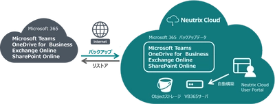 Neutrix Cloud Japan、Veeam Backup for Microsoft 365 Initial Deployment Serviceを提供開始