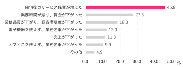 働き方改革意識調査(Sansan調べ)