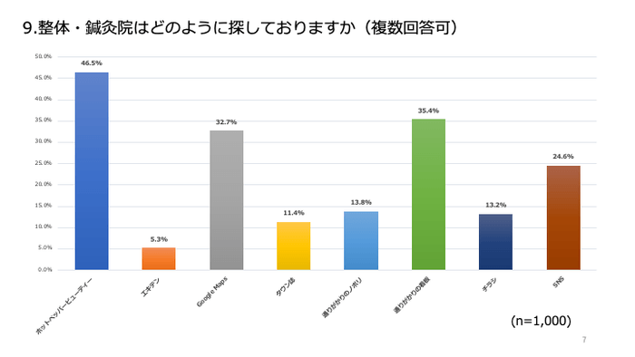 整体・鍼灸院はどのように探しておりますか(複数回答可)