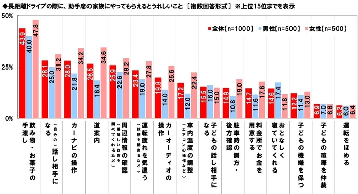 長距離ドライブの際に、助手席の家族にやってもらえるとうれしいこと