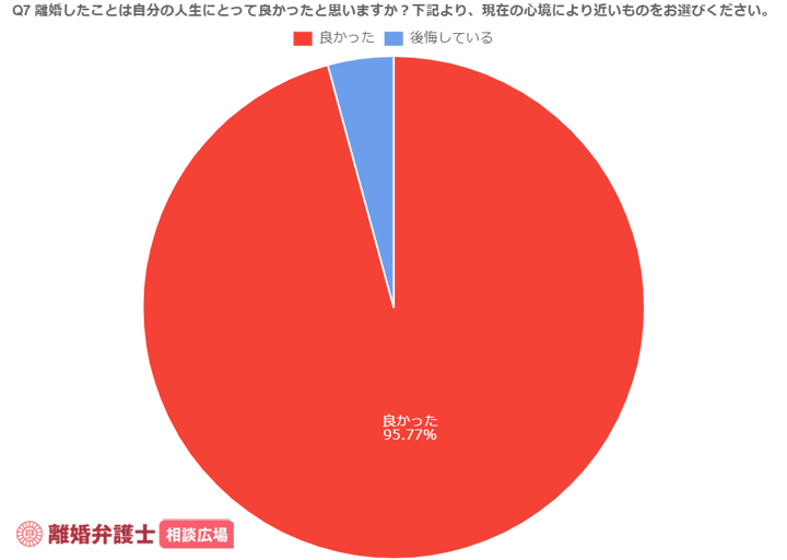 離婚したことは自分の人生にとって良かったか否か