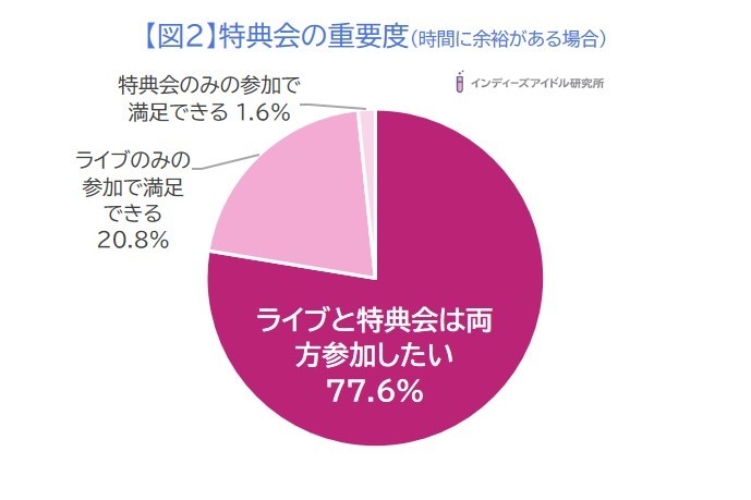 「インディーズアイドルヲタクのライブ事情」