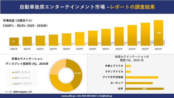自動車後席エンターテインメント市場レポート概要