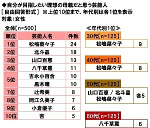 自分が目指したい理想の母親だと思う芸能人