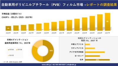 自動車用ポリビニルブチラール(PVB)フィルム市場レポート概要