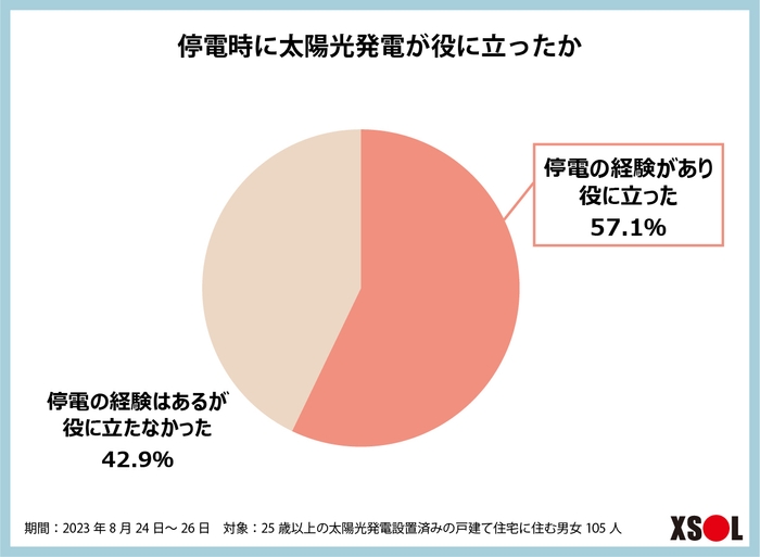 結果:停電時に太陽光発電が役に立ったか