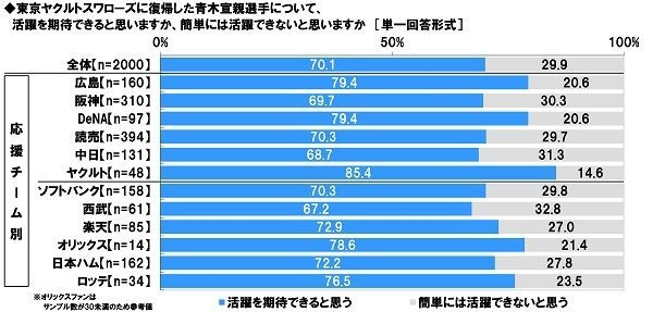 青木宣親選手は活躍を期待できるか、簡単には活躍できないと思うか