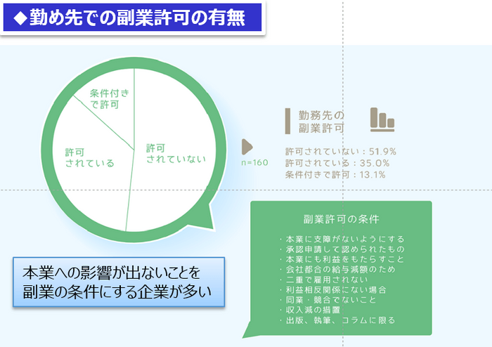 勤め先での副業許可の有無